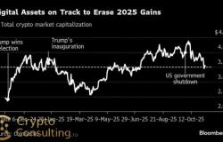 Global Crypto Market Nearly Wipes Out 2025 Gains — A Cautionary Phase or Setup for Next Leg